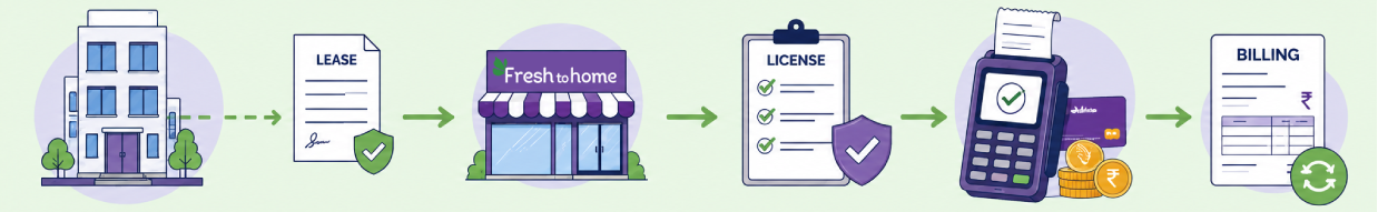 Lease signed with the landlord, store sublet to the franchisee, licences held by the franchisee, payments collected in store, billing settled the same day